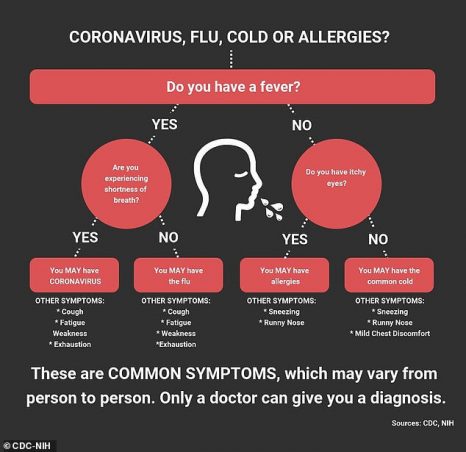 coronavirus flu symptoms cold allergies covid 19 cdc chart flowchart difference between allergy graphic if throat nose infection sneezing sinus