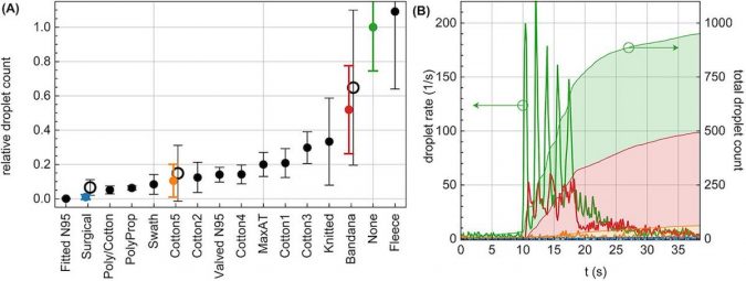 Duke Study Results